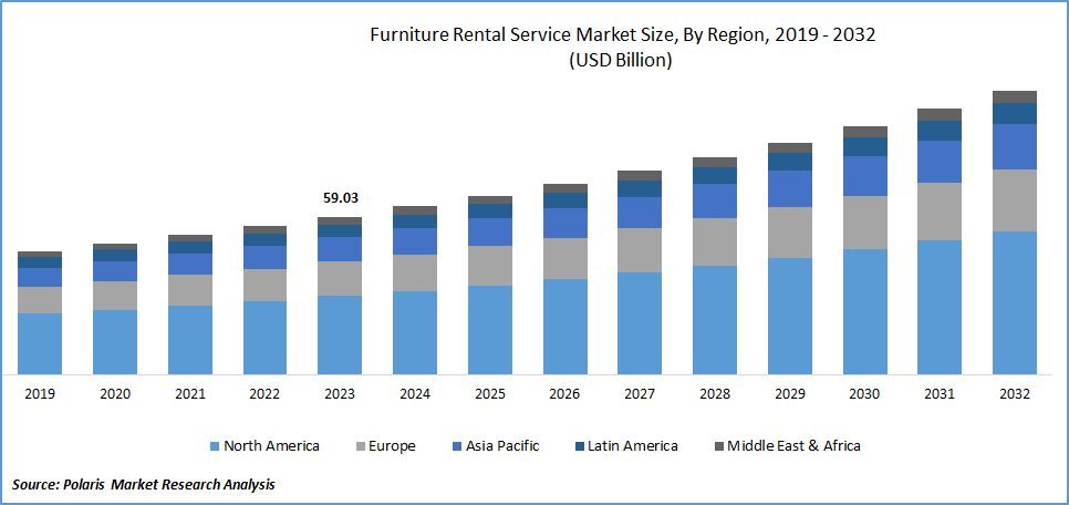 Furniture Rental Service Market Size
